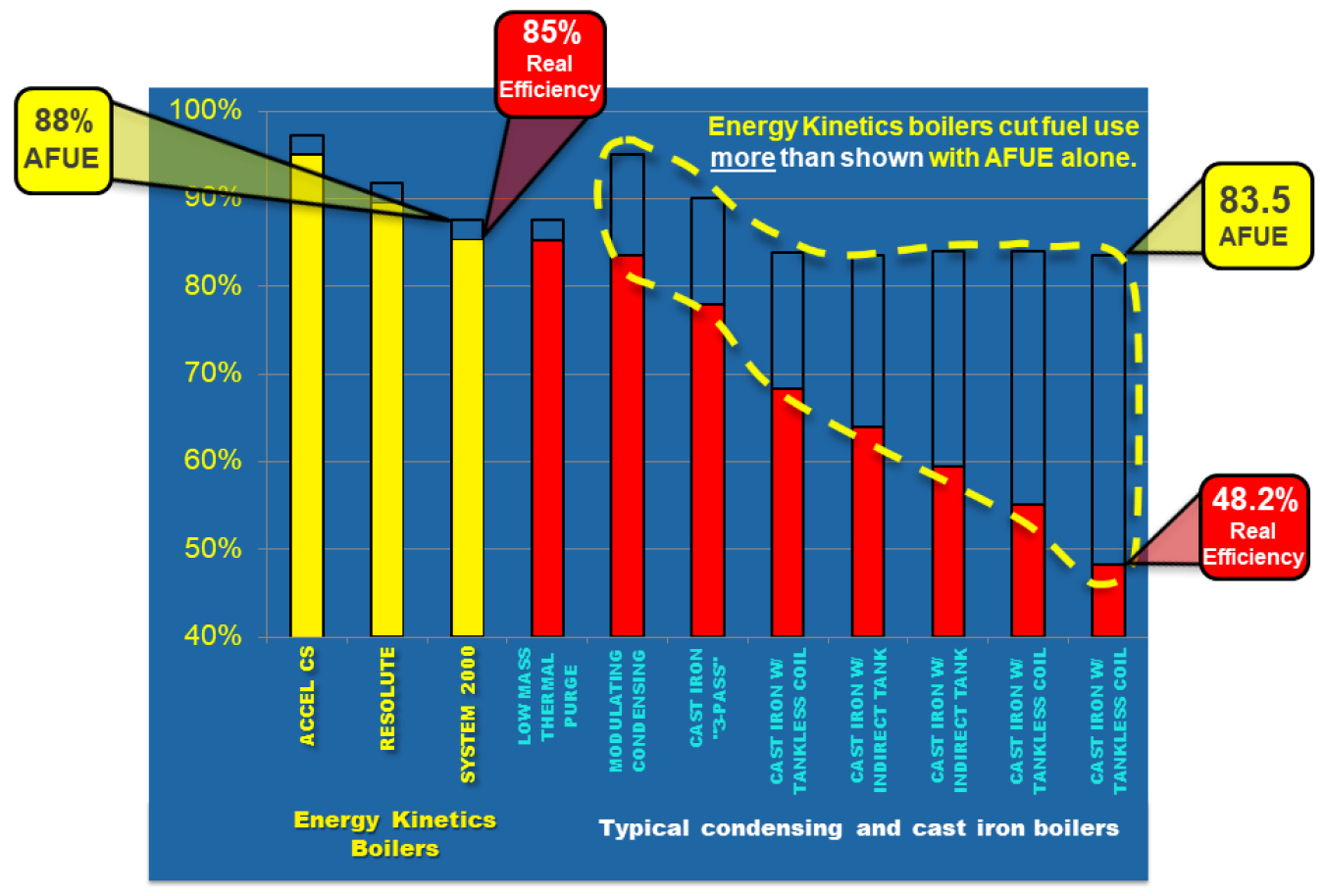 Boilers and annual efficiency chart from Department of Energy study.