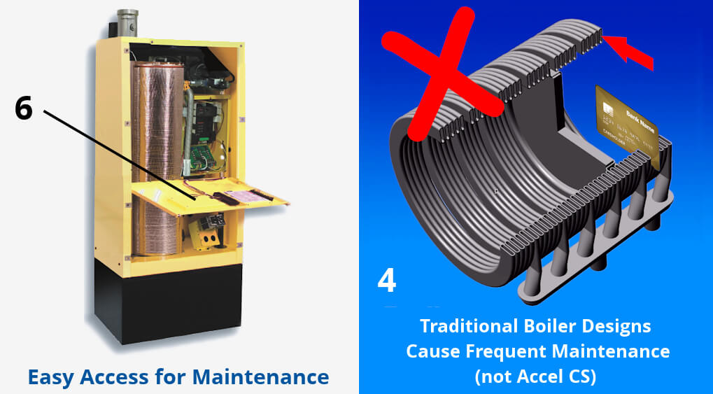 Less Maintenance with Accel CS' Maximum Condensate Production and Efficiency
