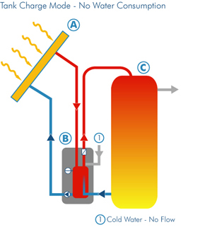 Solar Water Heating Cycle at Energy Kinetics