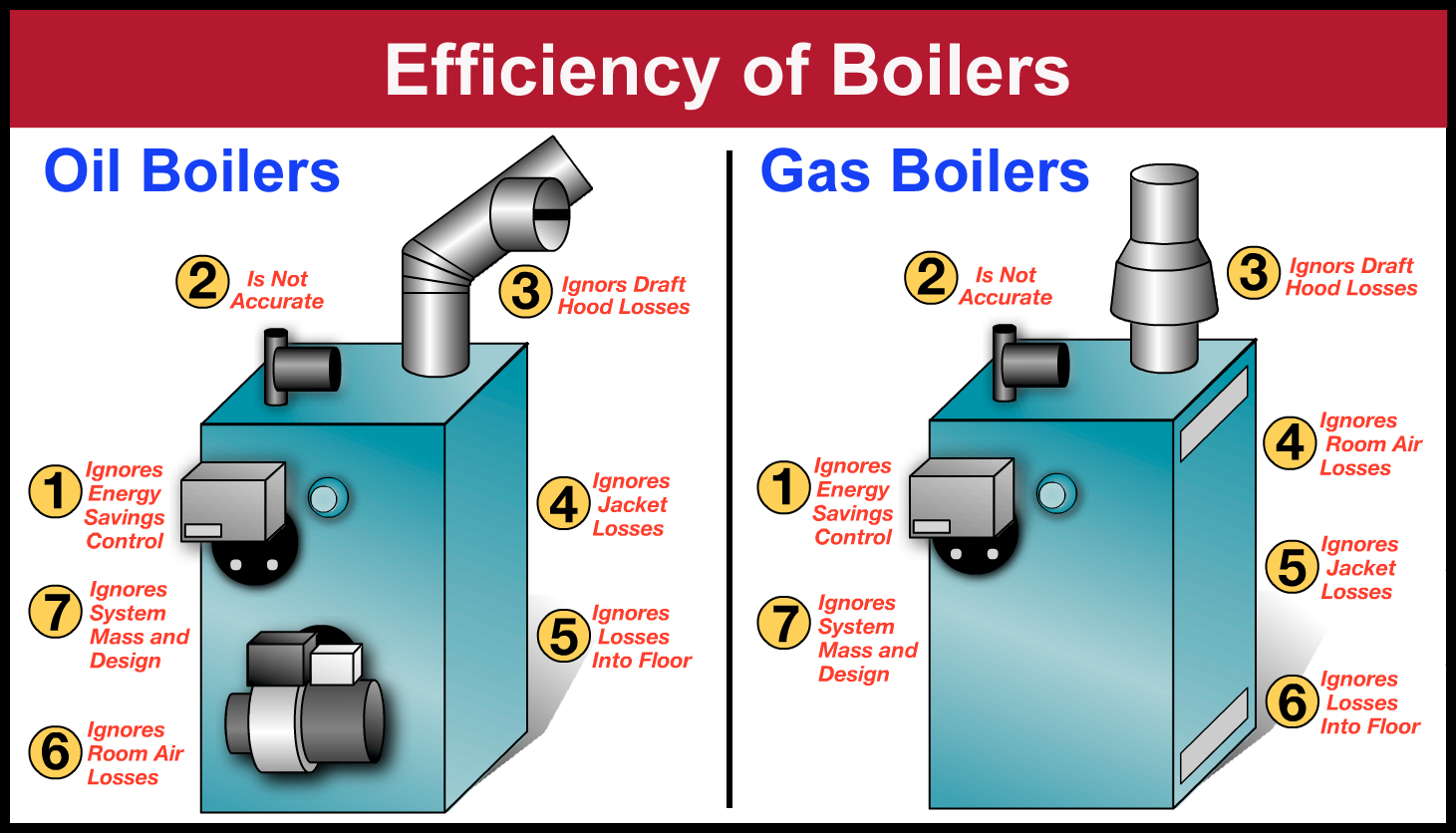 How to identify boiler savings using AFUE