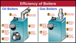 How to identify boiler savings using AFUE
